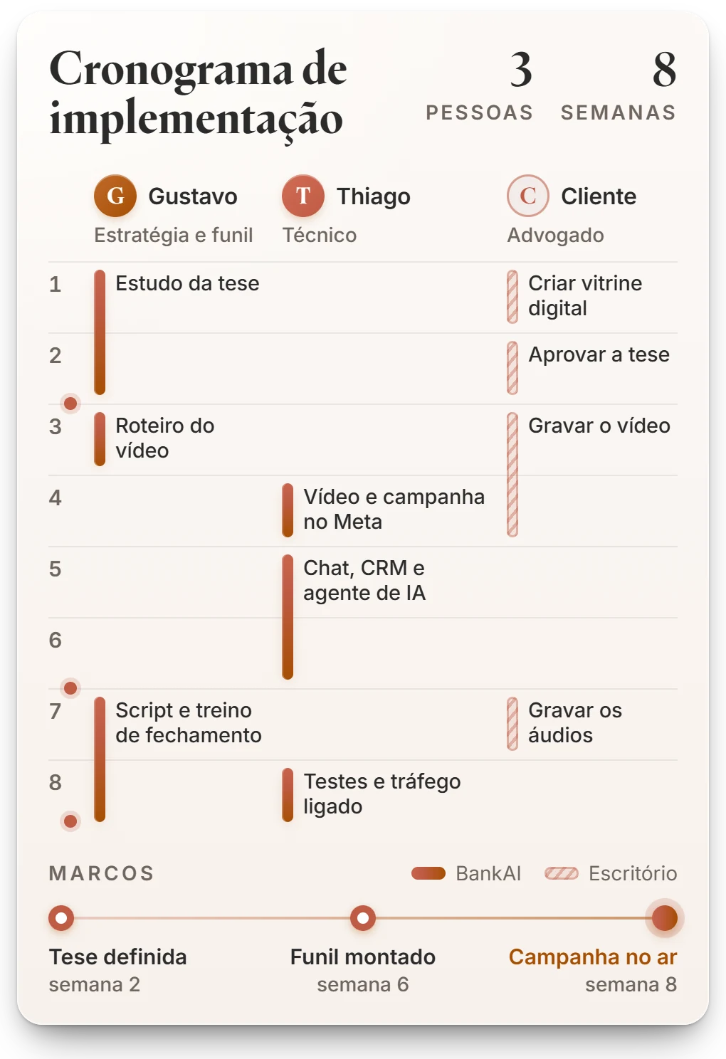 Cronograma de implementação: 8 semanas com as tarefas do Gustavo, do Thiago e do cliente até a campanha no ar